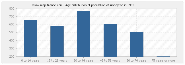 Age distribution of population of Anneyron in 1999