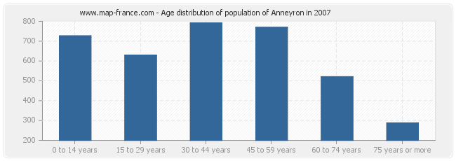 Age distribution of population of Anneyron in 2007