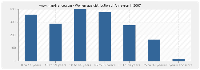 Women age distribution of Anneyron in 2007