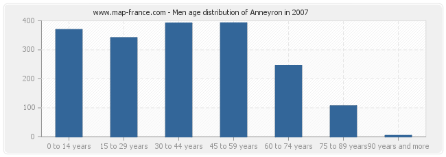 Men age distribution of Anneyron in 2007