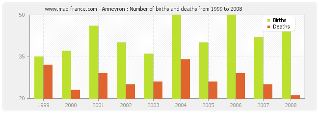 Anneyron : Number of births and deaths from 1999 to 2008