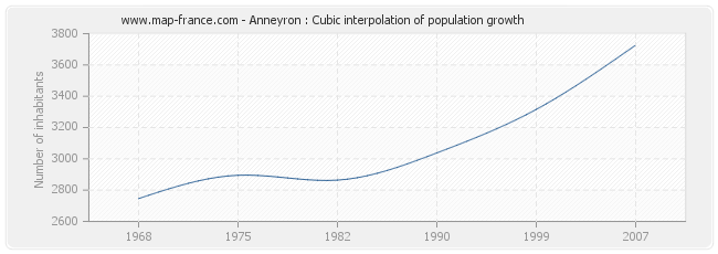 Anneyron : Cubic interpolation of population growth