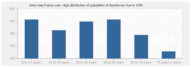 Age distribution of population of Aouste-sur-Sye in 1999
