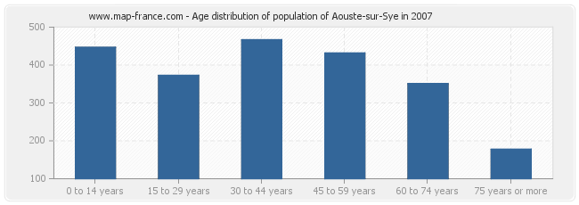 Age distribution of population of Aouste-sur-Sye in 2007