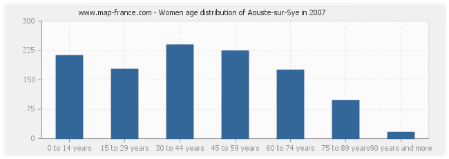 Women age distribution of Aouste-sur-Sye in 2007