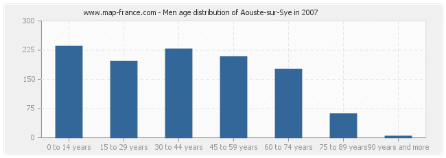 Men age distribution of Aouste-sur-Sye in 2007