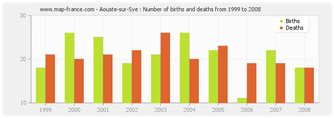 Aouste-sur-Sye : Number of births and deaths from 1999 to 2008