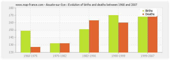 Aouste-sur-Sye : Evolution of births and deaths between 1968 and 2007