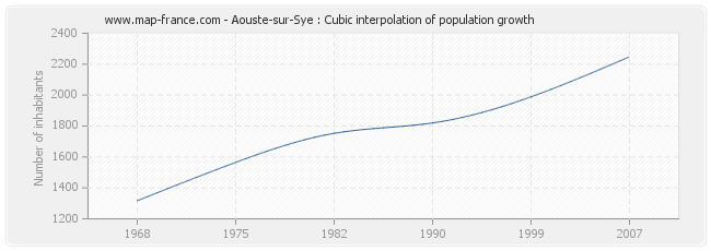Aouste-sur-Sye : Cubic interpolation of population growth