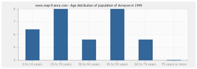 Age distribution of population of Arnayon in 1999