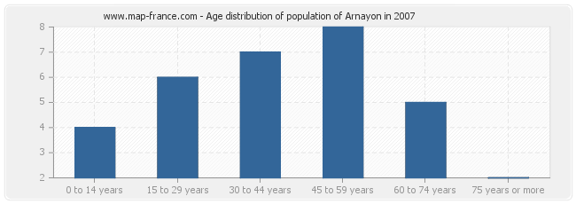 Age distribution of population of Arnayon in 2007