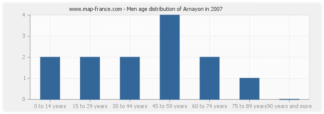 Men age distribution of Arnayon in 2007