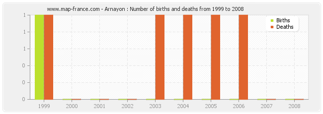 Arnayon : Number of births and deaths from 1999 to 2008