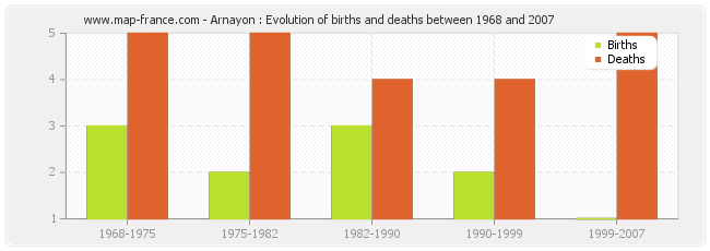 Arnayon : Evolution of births and deaths between 1968 and 2007