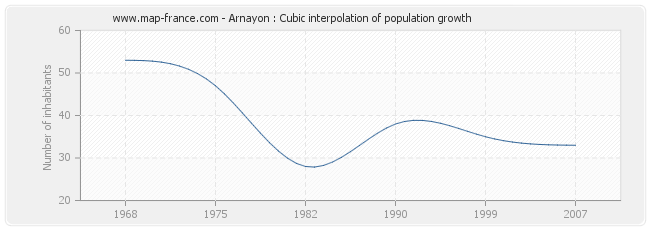 Arnayon : Cubic interpolation of population growth