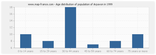Age distribution of population of Arpavon in 1999