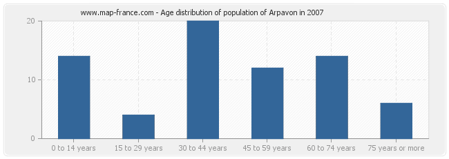 Age distribution of population of Arpavon in 2007