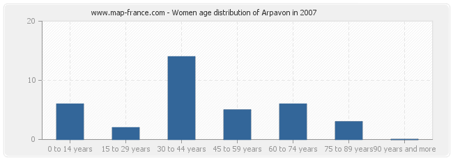 Women age distribution of Arpavon in 2007