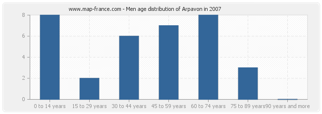 Men age distribution of Arpavon in 2007