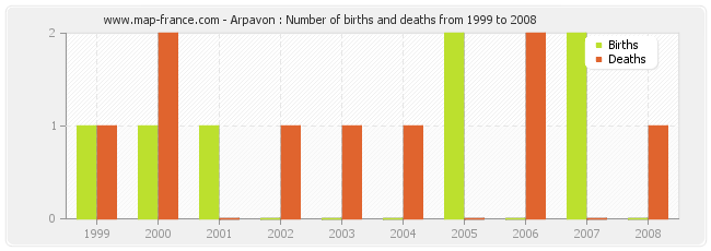 Arpavon : Number of births and deaths from 1999 to 2008