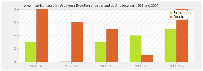 Arpavon : Evolution of births and deaths between 1968 and 2007