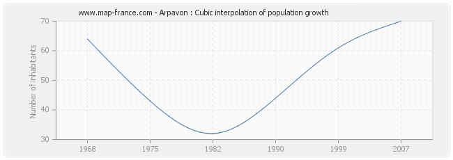 Arpavon : Cubic interpolation of population growth