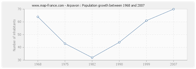 Population Arpavon