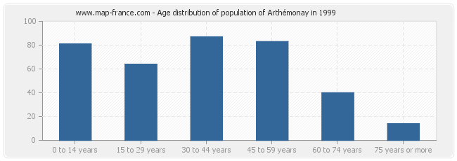 Age distribution of population of Arthémonay in 1999