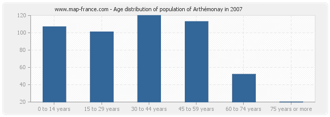 Age distribution of population of Arthémonay in 2007