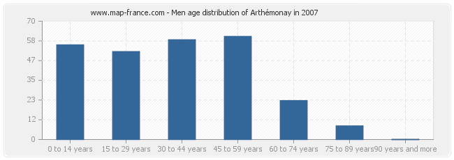 Men age distribution of Arthémonay in 2007