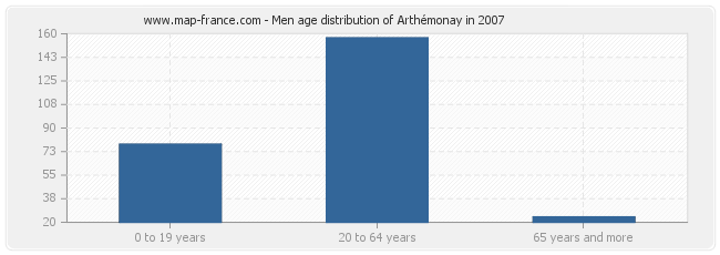 Men age distribution of Arthémonay in 2007