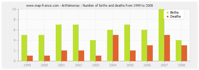 Arthémonay : Number of births and deaths from 1999 to 2008