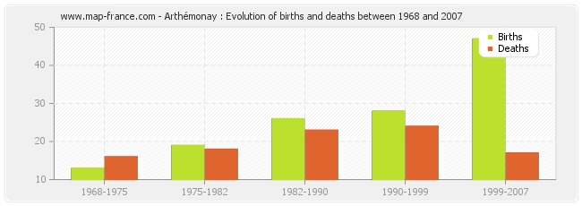 Arthémonay : Evolution of births and deaths between 1968 and 2007