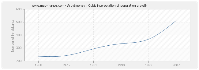 Arthémonay : Cubic interpolation of population growth