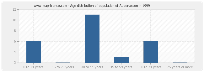 Age distribution of population of Aubenasson in 1999