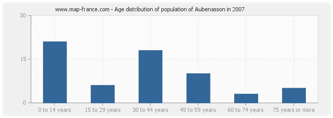 Age distribution of population of Aubenasson in 2007
