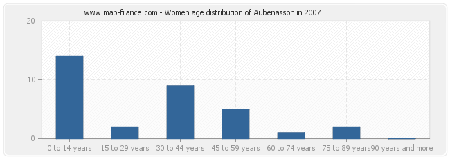 Women age distribution of Aubenasson in 2007