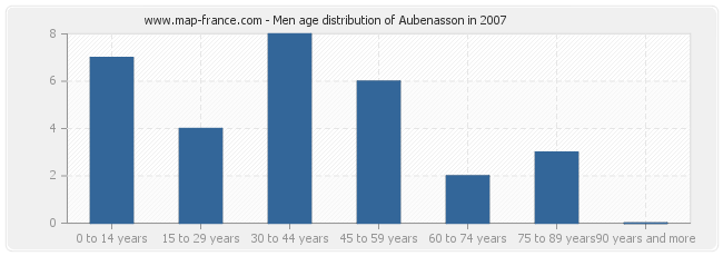 Men age distribution of Aubenasson in 2007
