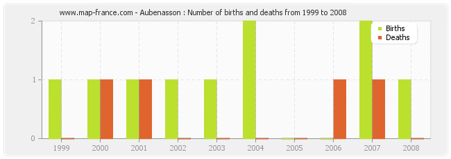 Aubenasson : Number of births and deaths from 1999 to 2008