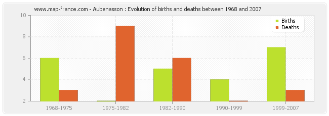 Aubenasson : Evolution of births and deaths between 1968 and 2007