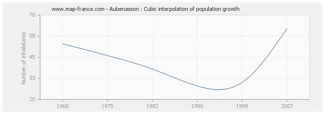 Aubenasson : Cubic interpolation of population growth