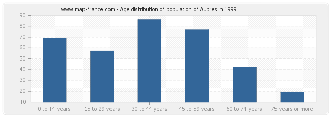 Age distribution of population of Aubres in 1999