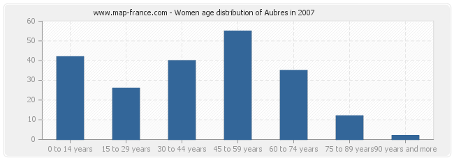 Women age distribution of Aubres in 2007