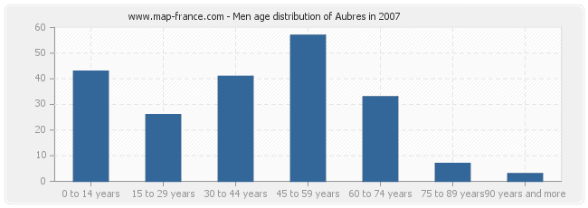 Men age distribution of Aubres in 2007