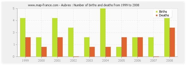 Aubres : Number of births and deaths from 1999 to 2008