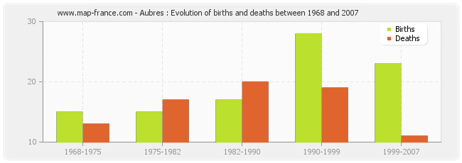Aubres : Evolution of births and deaths between 1968 and 2007