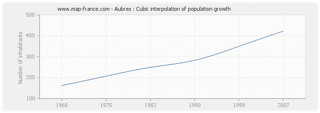 Aubres : Cubic interpolation of population growth