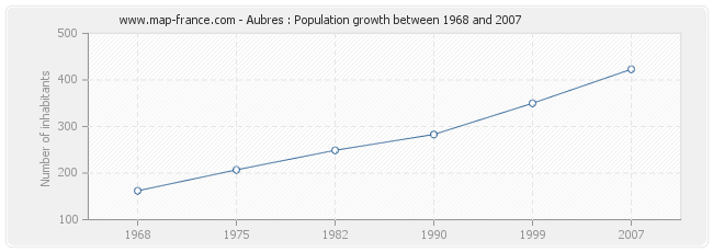 Population Aubres