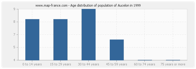 Age distribution of population of Aucelon in 1999
