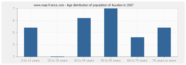 Age distribution of population of Aucelon in 2007